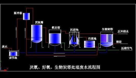 低c/n比廢水生物脫氮技術(shù)匯總！