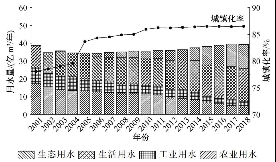 胡洪營團(tuán)隊(duì):北京市城鎮(zhèn)污水再生利用現(xiàn)狀與潛力分析