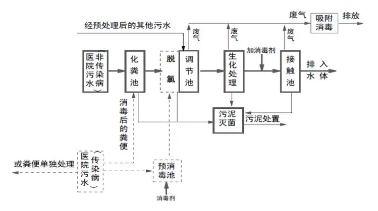 涉疫醫(yī)療污水和生活污水處理 這些事項(xiàng)要注意！