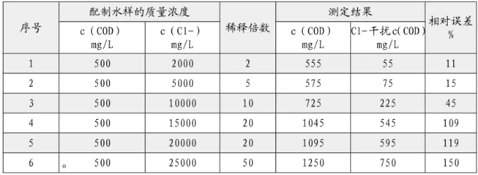 出水氯離子過高影響cod測定 怎么辦？