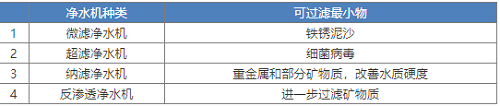 新版凈水機(jī)國家標(biāo)準(zhǔn)發(fā)布！市場上超四成產(chǎn)品將被淘汰