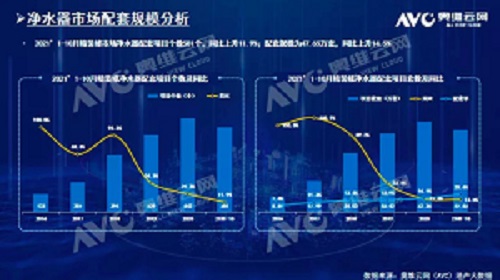 截止2021年前10月，精裝修市場(chǎng)凈水器持續(xù)增長