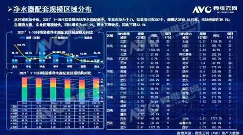 截止2021年前10月，精裝修市場(chǎng)凈水器持續(xù)增長