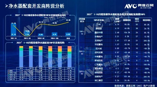 截止2021年前10月，精裝修市場(chǎng)凈水器持續(xù)增長