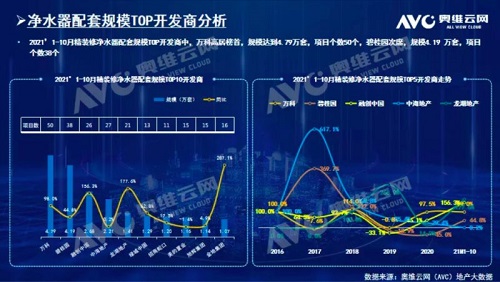截止2021年前10月，精裝修市場(chǎng)凈水器持續(xù)增長