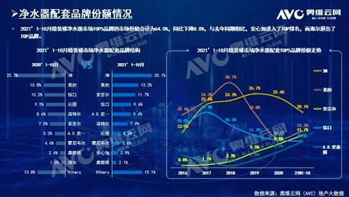 截止2021年前10月，精裝修市場(chǎng)凈水器持續(xù)增長