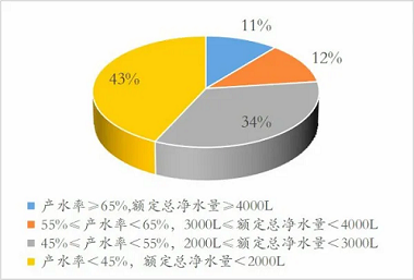 新版凈水機(jī)國家標(biāo)準(zhǔn)發(fā)布！市場上超四成產(chǎn)品將被淘汰