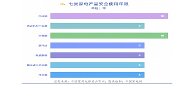你知道嗎？電器也有“壽命” “超齡”有風險！