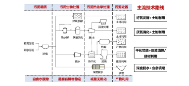 污泥年產(chǎn)量將突破1億噸 是污泥處理有技術壁壘還是錢沒到位？