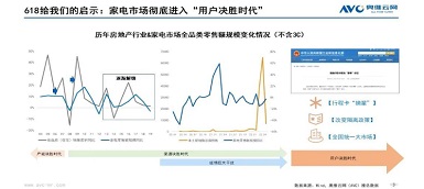從618看中國電器市場發(fā)展動能轉(zhuǎn)換