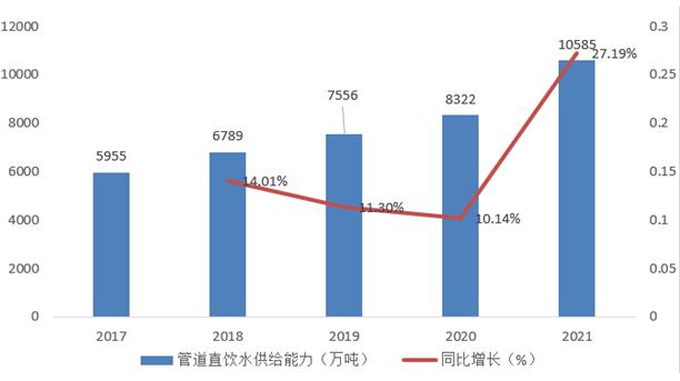 管道直飲水市場規(guī)模 管道直飲水行業(yè)前景與現(xiàn)狀分析報告2023